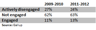 Employee Engagement 2009-2012