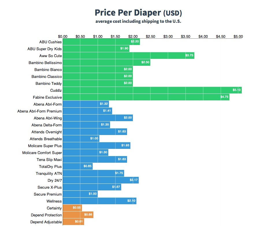 Diaper Cost Comparison Chart