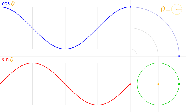 Matematica divertente: la gif consiste in una rappresentazione di seno e coseno in movimento a partire dal cerchio