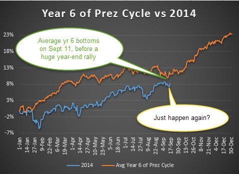 The major buy signal no one is talking about
I like to look at various cycles in my work and one you&#8217;ve probably heard of is the Presidential cycle.  This looks at what the S&amp;P 500 (SPX) does every four years of a President&#8217;s term.  In general, the second year (where we are now) of the cycle tends to be the worst and the third year tends to be the strongest.  You&#8217;ve probably heard that many times before.
Well, we are currently in the second year of Obama&#8217;s second term.  So really, this can also be looked at as year six of his term.  Doing this shows much different results than what the average second year of all terms have done, as year six is actually extremely bullish.
Here are all the sixth years of the Presidential cycles going back to 1950. Each one is positive and the average return is 23.24%.  

Now take a look at the chart above.  The average year six bottoms right around now and has a furious rally into the end of the year.  Did history just repeat?  Each data point on the orange line on the chart above presents the average for each day of the year from the years 1958, 1986, 1998, and 2006 (all sixth years of the Presidential cycle).
Lastly, please note that year six for Nixon would have been &#8216;74 (Ford) when the SPX dropped nearly 30%.  Also year six for JFK would have been &#8216;66 (Johnson) when the SPX dropped nearly 20%.  Including those years would have given much different results, but I&#8217;m only looking for returns of the same President in office during year six.  