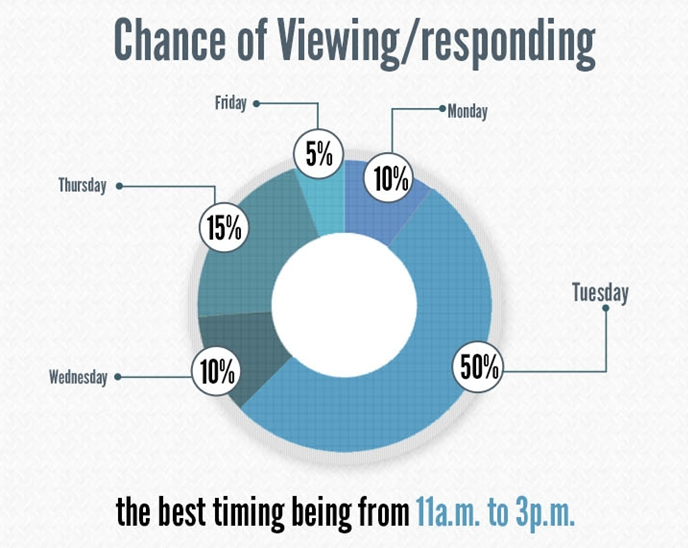 Chance of Viewing/Responding is lower than the chance of Proofreading.
