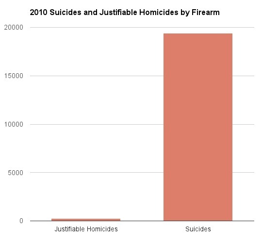 Chart comparing gun suicides (almost 20,000) to justifiable homicides (miniscule) in 2012