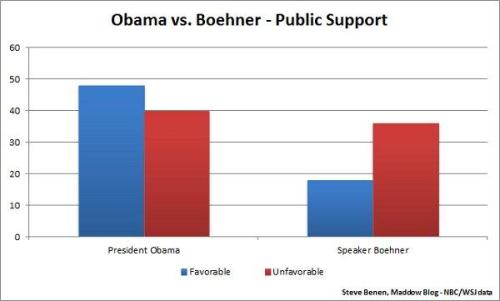 Chart showing Obama's approval at 48% vs. Boehner's 18%