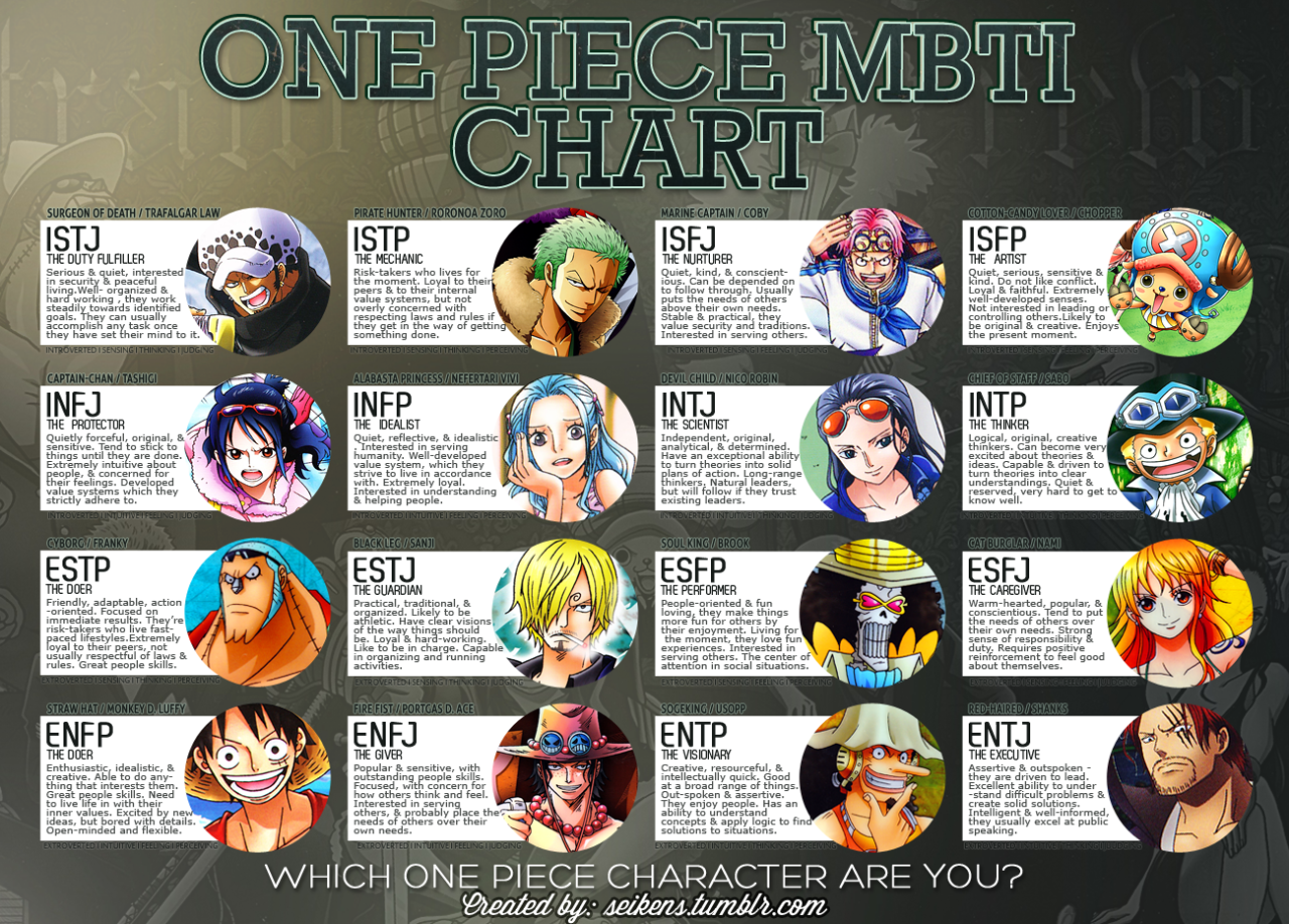 MBTI, One piece and Charts on Pinterest