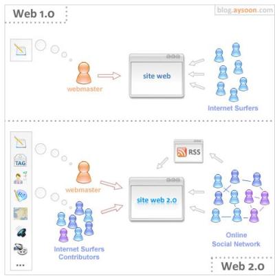 En esta imagen podemos observar el funcionamiento de la web 1.0, comparándolo con el de la versión 2.0. Se ve como interactúan los usuarios en el caso del segundo modelo, a diferencia del primero, en el cual el formato de las páginas no les permitía comunicarse entre sí.