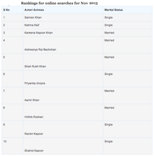 ★ Salman Khan is the most searched Indian celebrity online ! Tumblr_inline_mysn1xS2Yg1qc25c0