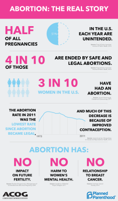 ppaction: What’s the real story of abortion? 42 years legal, and incredibly safe — and we’re going to fight to keep it that way. 