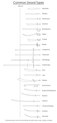 savagefluff:  fang11803:  primus-pilus:  http://the-8-elements.deviantart.com/art/Common-Sword-Types-290730689  And this whole time i’d been picturing a longsword whenever I read broadsword.  all the refrences. 