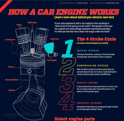 fullthrottleauto:  How car engine works Did you know that your car will take in 20,000 cubic feet of air to burn 20 gallons of fuel? That’s the equivalent of a 2,500 sq. ft. house! If your only experience with a car engine’s inner workings is “How