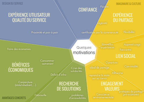 Source Fing - 2014 - La cartographie des freins et motivations de la consommation collaborative