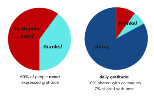 gratitude at work