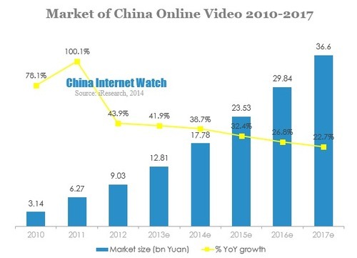 중국의 온라인 비디오 플랫폼의 성장 현황 및 향후 성장 전망