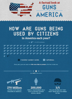 orwellianlegacy:  [HT: Rare]  Americangunfacts.com recently released an info-graphic with some shocking stats about guns in the United States. Shocking, if you are a liberal of course.  