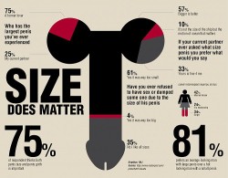 huntingtonsilver:  Only 4% of women surveyed have refused sex or dumped a partner because their penis was way too big. Compared to 61% who have refused sex or dumped a partner because their penis was way too small. The moral of the story - bigger is bette