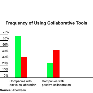 Frequency of Using Collaborative Applications