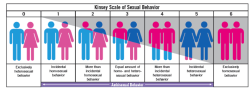 whoopscloplockbox:  I’m bored, so lets have a little fun shall we? I wanna take a little survey of sorts, just see where my followers lie. :PThis is the Kinsey Scale of Sexual Behavior, and I want you to tell me where you stand. Hell, I’ll even start