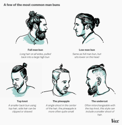 vox:  Man buns. Where do they come from? And more importantly, why? Though it’s impossible to exhaust the limits of 2015’s most luscious and enigmatic hairstyle, we can catch you up on the man bun basics.  