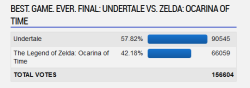 undertale-shitposts:  UNDERTALE WON! In fact, not only did we win, but we beat OOT by a landslide. (And in case you were getting suspicious, the site admin thoroughly debunked the possibility of cheating)Holy shit, I can’t believe we actually did it.