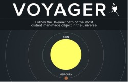sixpenceee:36 Year Path of Voyager(Source)This always gives me such powerful feelings. I don’t really have words for it. It’s like&hellip; the best reason to be proud of humanity. Even if we’re gone in a thousand years and we never amount to anything,