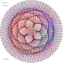 Following 8 orbits, or 8 years, the paths of Earth and Venus, drawing a line of their path as they go and connecting the two planets by a line, produces this pattern.   Not exactly chaos.. more like a dance, with timing, order, resulting in beauty.