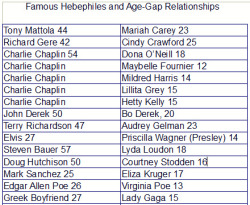 thewritermoibrahim:  From Elvis to JFK: Famous Hebephiles and Age-Gap Relationships