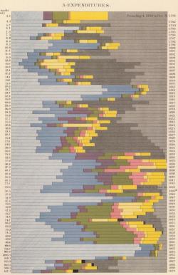 nemfrog:Expenditures of the U.S. government, 1789-1870. Statistical atlas of the United States. 1874. 