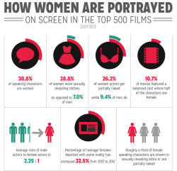 fullpraxisnow:How Women Are Portrayed On Screen In the Top 500 Films 