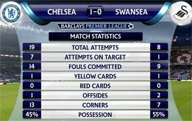 Premier League - Chelsea vs Swansea City Tumblr_natms1JcV61ruhh4yo1_400