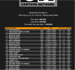 Teen Titans TOP!!! Dragons, Adventure Time, Gumball, Regular Show, and even the dastardly Johnny Test were no match to impede the Titans from fulfilling their destiny: Being the NUMBAH Numero #1 show on Cartoon Network!!! For the first week of March at