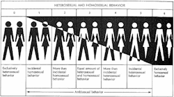 warriormale: more-snatched-photos:  warriormale:   onepercentworld: The Kinsey scale, also called the Heterosexual-Homosexual Rating Scale, attempts to describe a person’s sexual experience or response at a given time. It uses a scale from 0, meaning