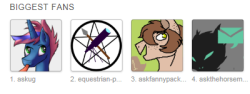 ask-the-grimm-twins:  Part 1/2 100 followers thank you So for the first part, here are (at the time of drawing) my top 4 followers in 100x100 pixel form ~ askug  equestrian-paranormal-society askfannypack askthehorsemedium  D'awwwwwww! WHO&rsquo;S