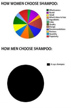 I know this is intended as a joke but it makes sense to me.  I could give a fuck how a mans hair looks.  On the other hand I have a minor hair fetish and if women wanna obsess on their own hair then AMEN.  XD
