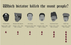 rtrixie:  thinksquad:  Which dictator killed the most people?http://memolition.com/2014/03/05/which-dictator-killed-the-most/  Communism kills. 