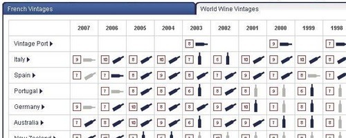 Wine Vintage Chart France