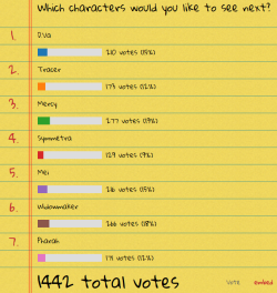 Thanks for voting!The results are rather even but I see a few favorites there I think.