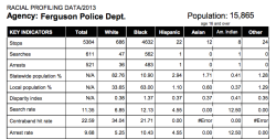 fishingboatproceeds:  A lot of people in the coming days will say, “It’s not about race,” or, “The media is trying to make it about race.” But look at the data from Missouri’s state government: Black residents of Ferguson are twice as likely