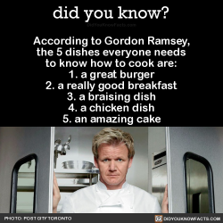 did-you-kno:  According to Gordon Ramsey, the 5 dishes everyone needs to know how to cook are: 1. a great burger 2. a really good breakfast 3. a braising dish 4. a chicken dish 5. an amazing cake  Source Source 2