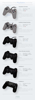 brianredefined:  laughingsquid:  The Evolution of the PlayStation Controller (1994-2013)  Best controller imo. Only because I don’t like the dpad on the 360 controller.