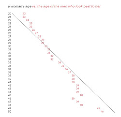 hellkn1ght:witchbornwitch:dek-says-so:abbyjean:  Charts from OKCupid, showing how straight women and men rate each other based on ages. For women, the men they find most attractive are roughly their own age. For men, the women they find most attractive