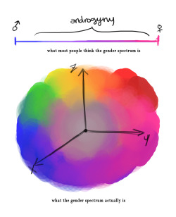 bahamutzero:  Gender: a visual guide. When most people think of the gender spectrum, they think in terms of blue and pink, and maybe some purpley stuff. That model isn’t much of a spectrum and is rather a scale of femininity vs masculinity, when in