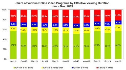 2013년 1월 ~ 11월까지 온라인 비디오 시청율 분석