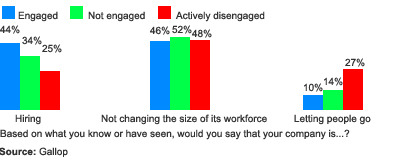 What engaged workers believe about their companies