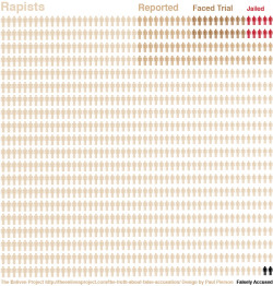 spankmethorin:  radgreymon:  rudegirlqueer:  sarcasticxfantastic:  socialismartnature:  Rape, By The Numbers.  everyone needs to see this graphic  Boost.  crazy  I linked this to my guy friends who always use the excuse of “What about the false reports?