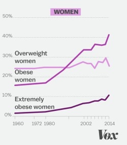 ifeedhimimmobile: fatterigrow:  ifeedhimimmobile:  weight-gain-pro-obesity:   brendakthedonutgirl:  allyouneedisbellies:  feeder-jeff: Look at this graph.  We’re all just getting fatter and fatter.  We’re the majority, too!  Yay, us!   You grow