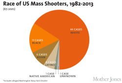 bulletinaweave:  jcoleknowsbest:  motherjones:  4 times as many mass shootings have been perpetrated by white shooters than black shooters     Statistically speaking, white men are scary as fuck.  Uhh, what? 44 / 67 = 66%. That&rsquo;s lower than the