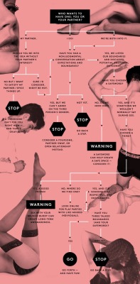 cuckqueanamy:  polymepolymoo:  Safety means listening, first.  Interesting infographoc to see if your relationship is ready for a three some. 