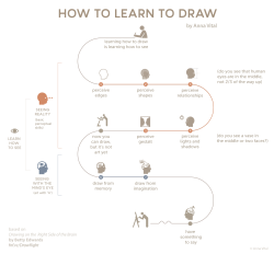 anna-vital:  How to Learn to Draw Have you ever wondered why most adults draw at a seventh grader’s level? One of the reasons may be that learning how to draw has a prerequisite that most people don’t learn in school - learning how to see. It’s