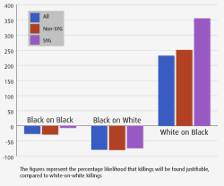 badwolfday:  Disturbing chart shows rise in “justified killings” of blacks in U.S. George Zimmerman has been found not guilty of murdering the unarmed teenager Trayvon Martin in Florida. Many Americans were not shocked. And there’s a good reason