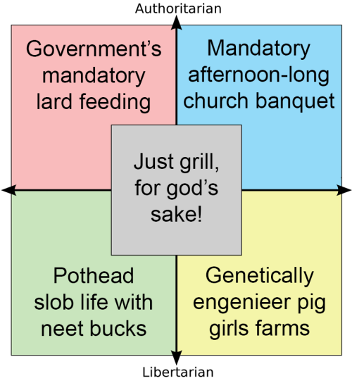 Feedism dystopia (?) political compass