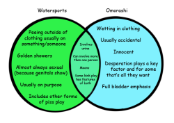 omomemes:  A lot of people talk about how omo and watersports are different so here’s a lame venn diagram to show the difference  